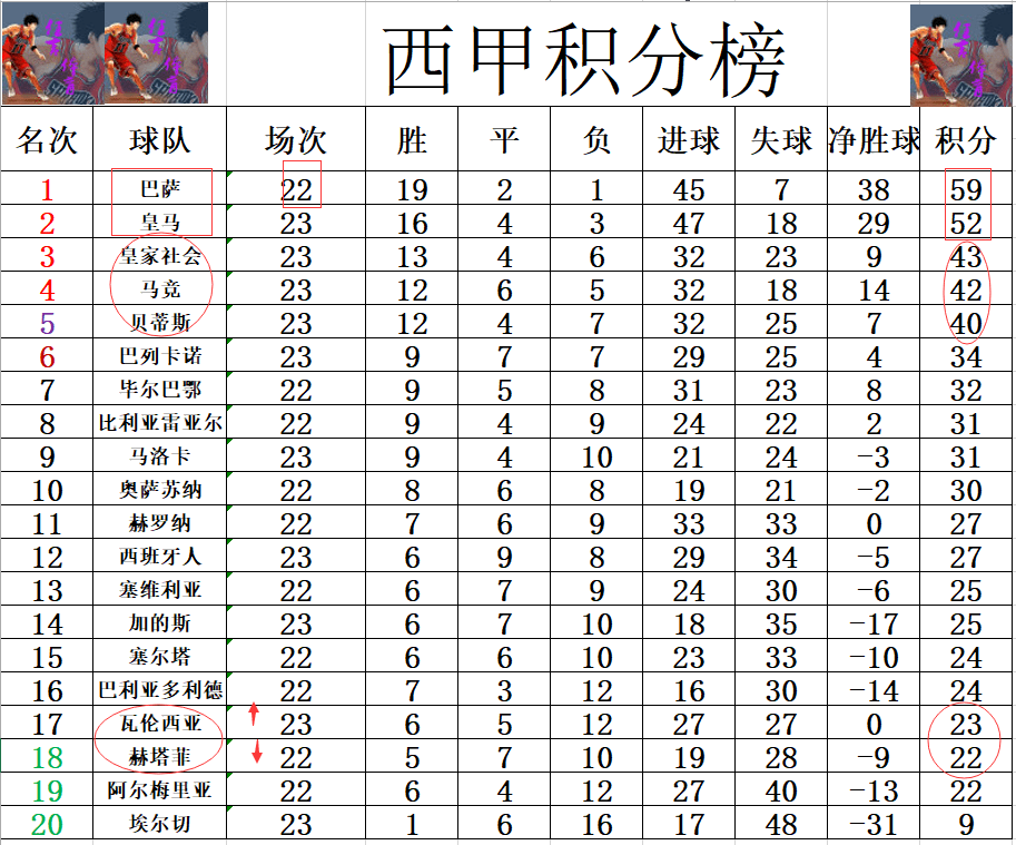 瓦伦西亚客场大胜，重返欧战资格席位的简单介绍