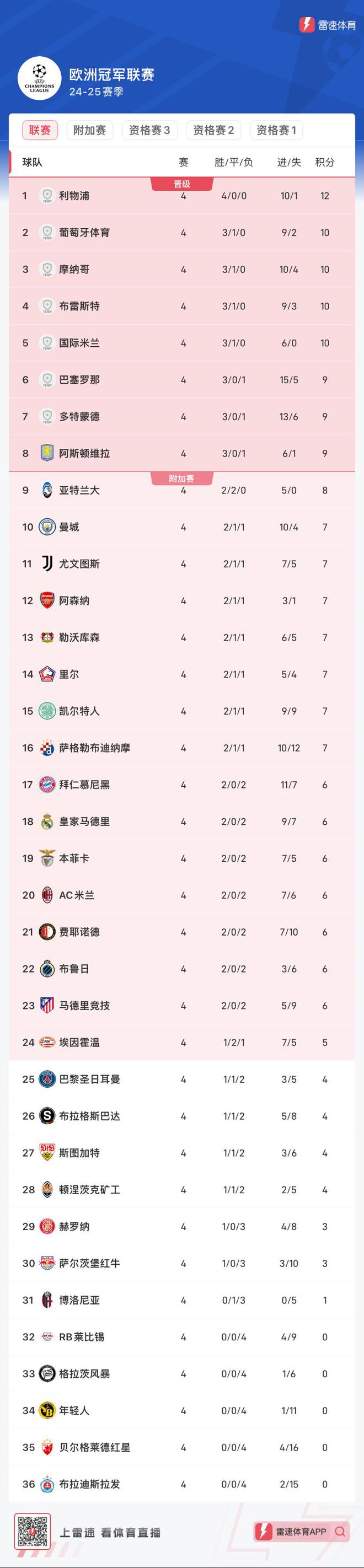 包含拉齐奥取得胜利，领跑积分榜排名的词条