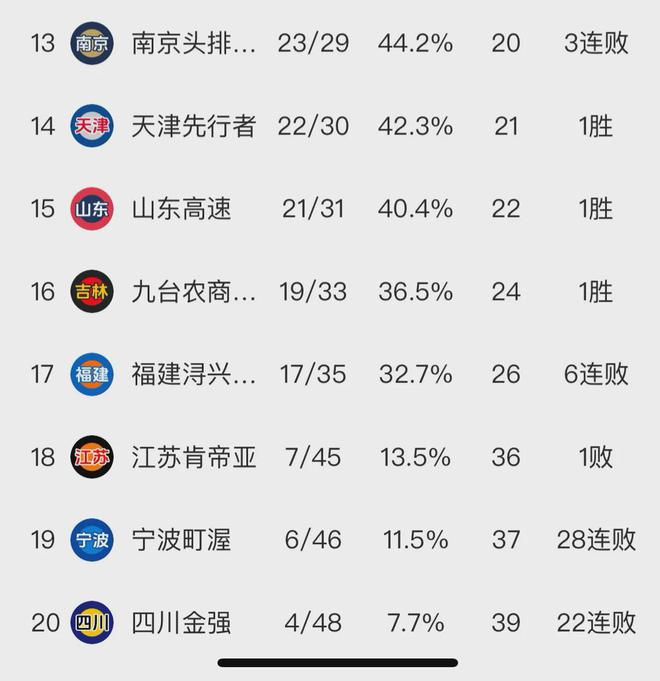 贵阳男篮横扫对手，积分榜稳步攀升