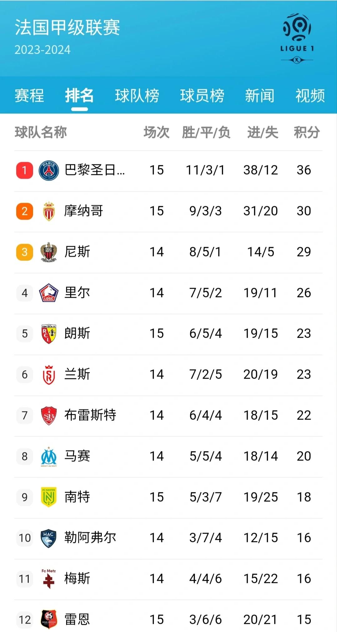 关于法国巴黎圣日耳曼豪取连胜，积分榜领先优势明显的信息
