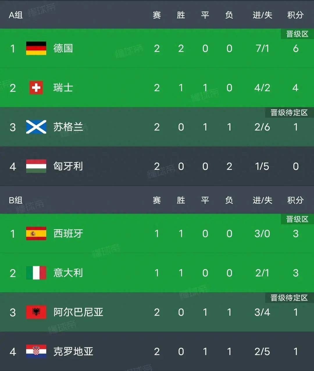 关于克罗地亚不敌葡萄牙，积分榜下滑的信息