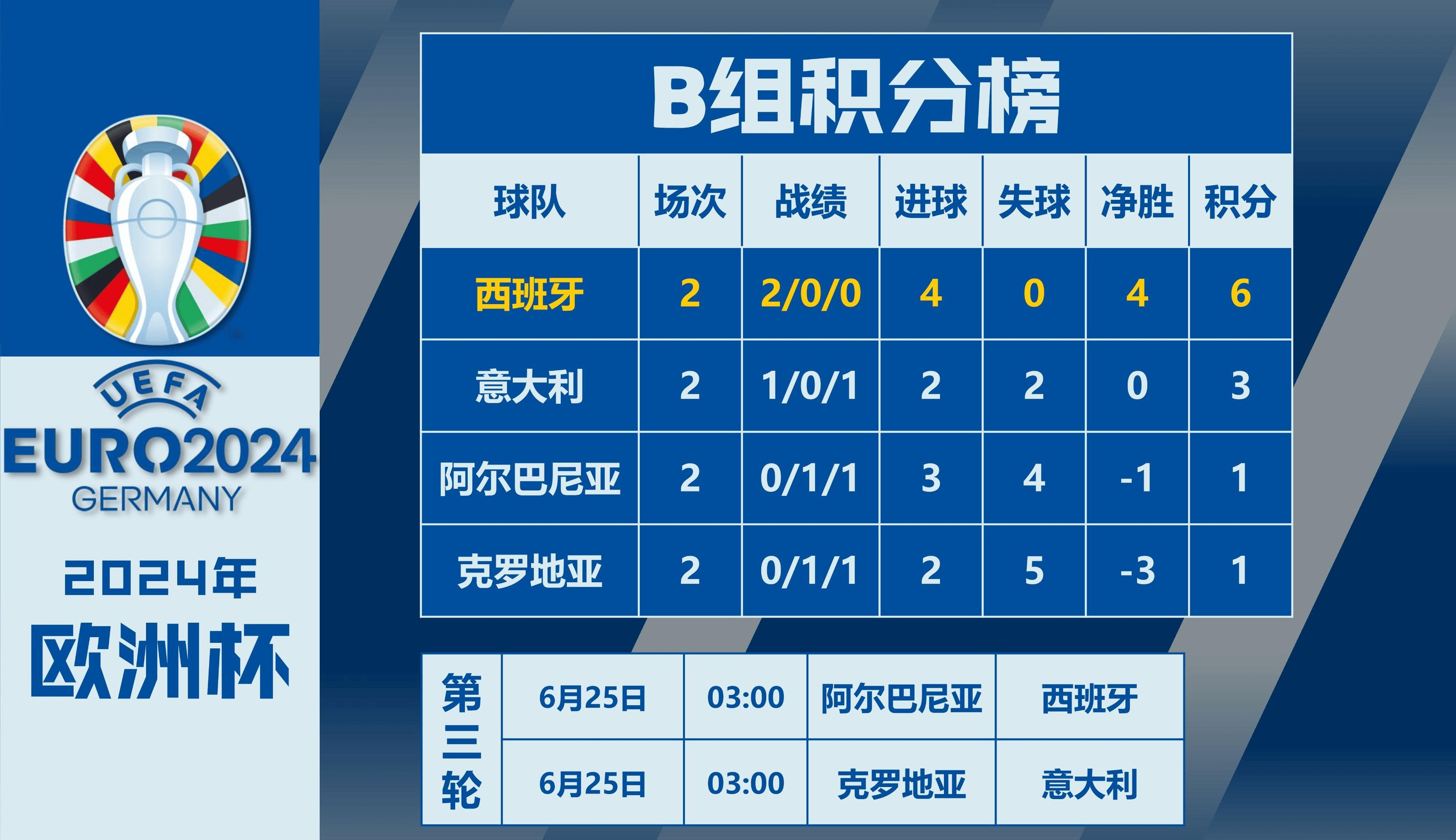 关于克罗地亚不敌葡萄牙，积分榜下滑的信息