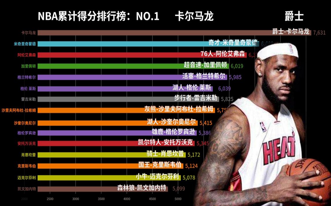 包含NBA历史最佳球员排行榜出炉，争议不断的词条